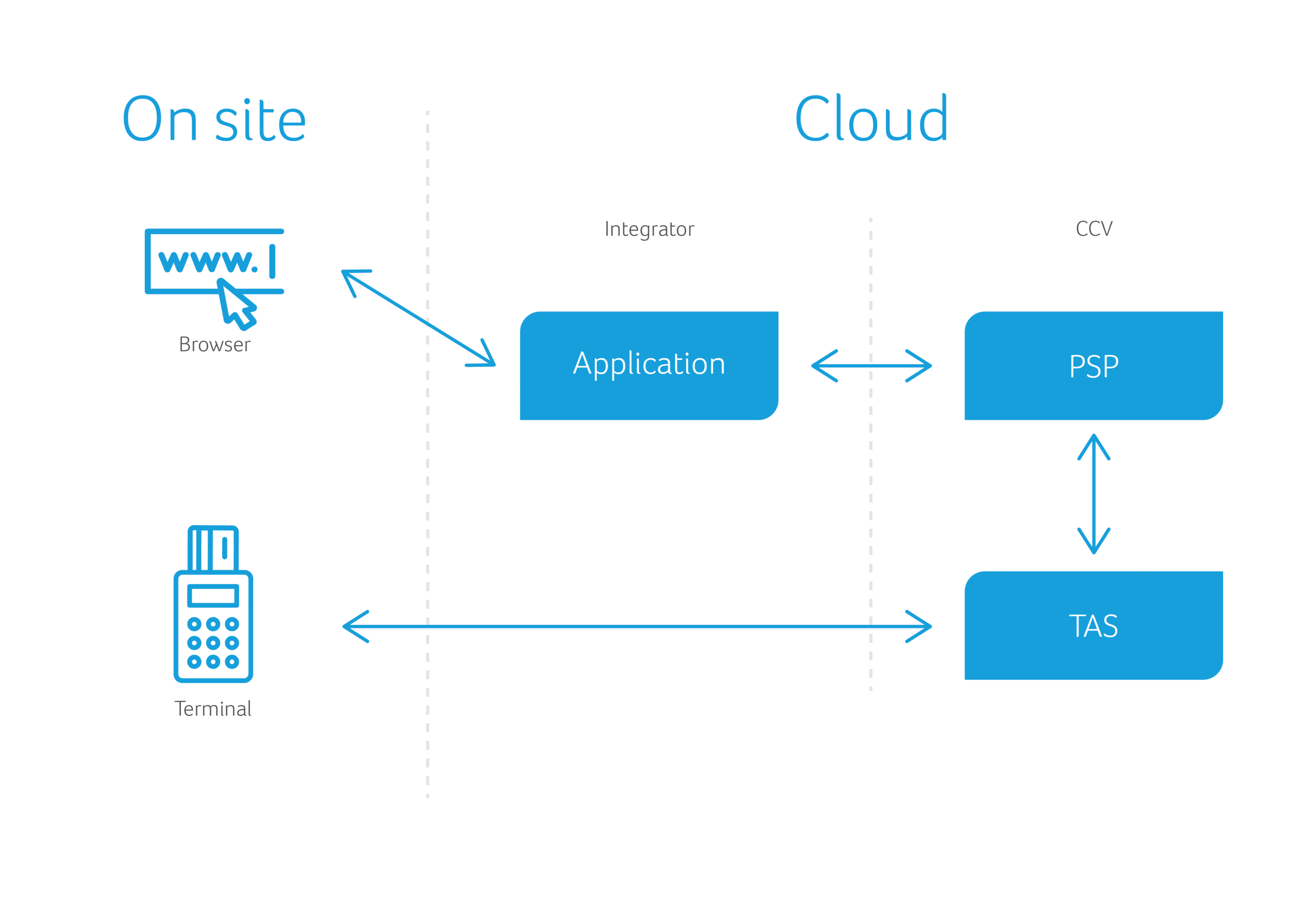 CCV Cloud Connection